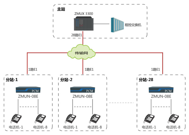 基于E1通道實現1點對24點傳輸語音電話.jpg 基于E1通道實現1點對24點傳輸語音電話.jpg