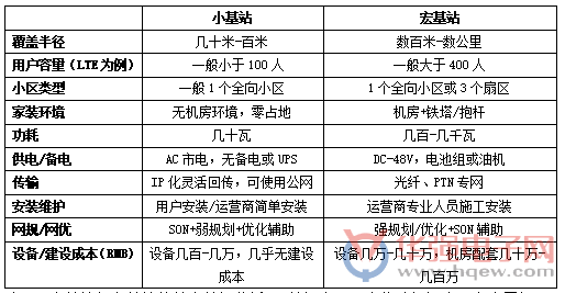 5G小基站將迎來“井噴”期 中國廠商緊跟節奏 5G小基站將迎來“井噴”期 中國廠商緊跟節奏