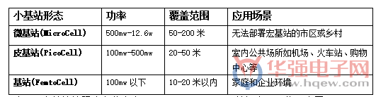 5G小基站將迎來“井噴”期 中國廠商緊跟節奏 5G小基站將迎來“井噴”期 中國廠商緊跟節奏