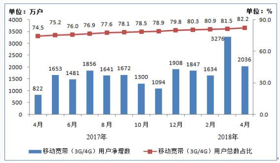 我國(guó)4G用戶(hù)達(dá)10.8億戶(hù) 手機(jī)網(wǎng)民12.2億戶(hù)