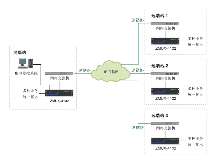 多業(yè)務接入與傳輸平臺組網應用01